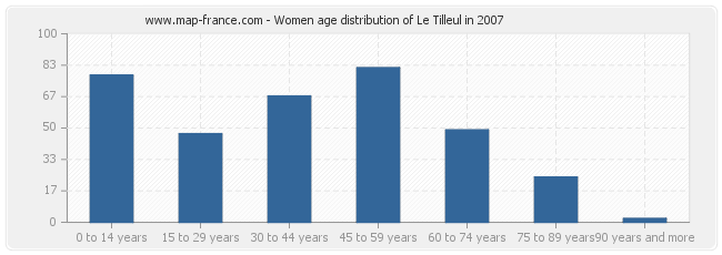 Women age distribution of Le Tilleul in 2007